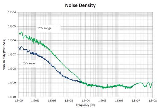 The superior noise performance of the B2961A/62A with its LNF reduces averaging times. In addition, its external trigger input and 100k point wave form memory reduce PC communication frequency.