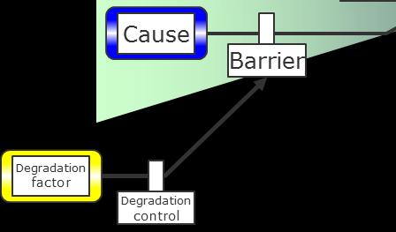Degradation factors, which weaken the barriers, may also be presented on the bowtie diagram, along with controls that are in place to maintain the