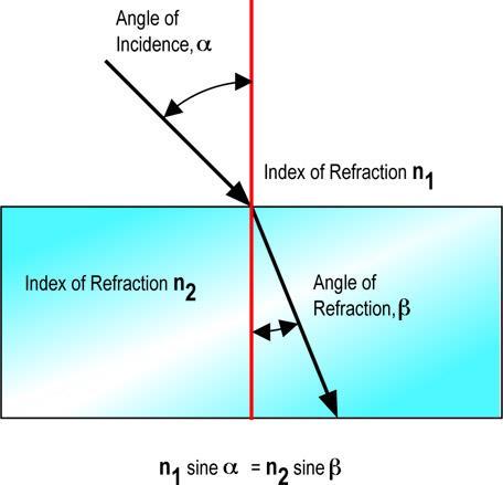 19. The change in direction of a wave when it passes obliquely from one medium to another is called refraction. 20.