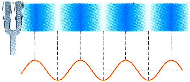 Sound waves are longitudinal waves traveling through a medium.
