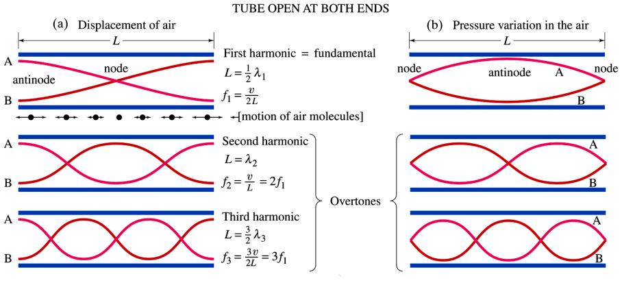 A tube open at both ends (most wind instruments) has pressure nodes, and therefore displacement antinodes, at the ends.