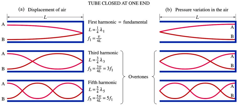 Example 3: What will be the fundamental frequency and first three overtones for a 26-cm-long organ pipe at room temperature if it is a) open? v 343 m/ s f1 660 Hz 1320Hz 1980Hz 2640Hz 2L 2(0.