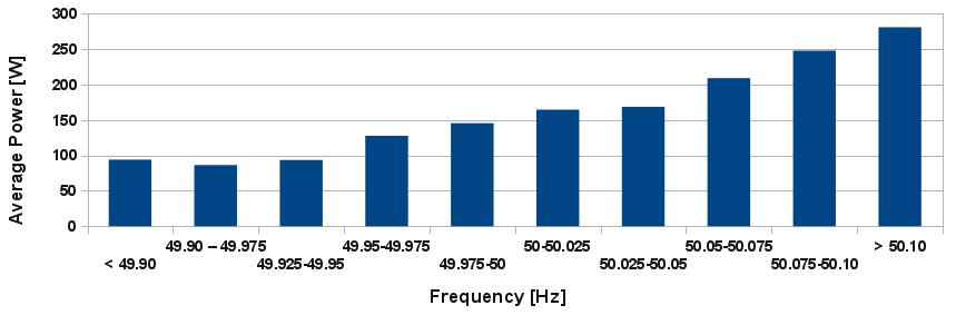 5 Figure 6. Typical high resolution measurement series during over-frequency with 2s sampling period over 40s. Measurements from 35 devices are superimposed. Figure 7.
