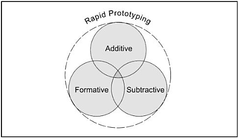 Figure 2.1. Overview of rapid prototyping (obtained from Grimm (2004)). There are also several definitions for rapid tooling and rapid manufacturing.