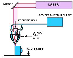 2.3.6 Laser Engineered Net Shaping (LENS ) Laser Engineered Net Shaping (LENS ), developed at Sandia National Laboratories, is a process that builds on the SLS process with some exceptions