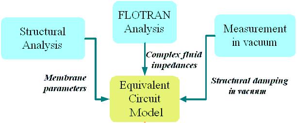 Figure 50: Process flow of the combined model Measurements in Vacuum As mentioned