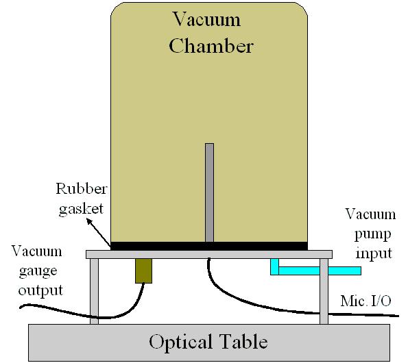 The microphone is placed into a vacuum chamber and the response is measured in order to