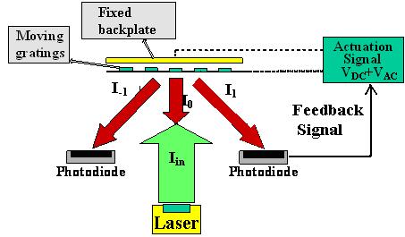 Figure 70: Basic schematic of the integrated optical detection method with electrostatic actuation capability which is used for force feedback application Apart from tuning the optical microphone for