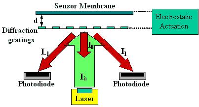 diffraction grating and sensor membrane (backplate) pair forming bottom and top electrodes.