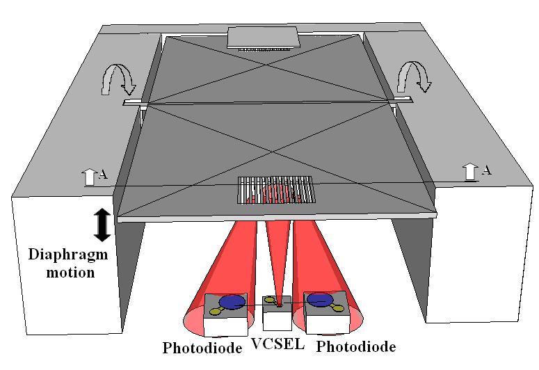 operation wavelength [54]. Commercially available photodiode dies with dimensions of 250µm by 250µm are used to capture diffracted orders.