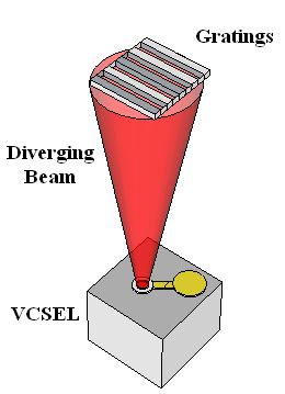 The plot on the upper left shows the optical field profile when the divergence angle of the VCSEL is low. When the phase angle between the grating plane and the gold reflector is zero, i.e. φ = 0, the structure acts like a perfect mirror and all the light is reflected back as a zero order output, which can be seen from the top plot.