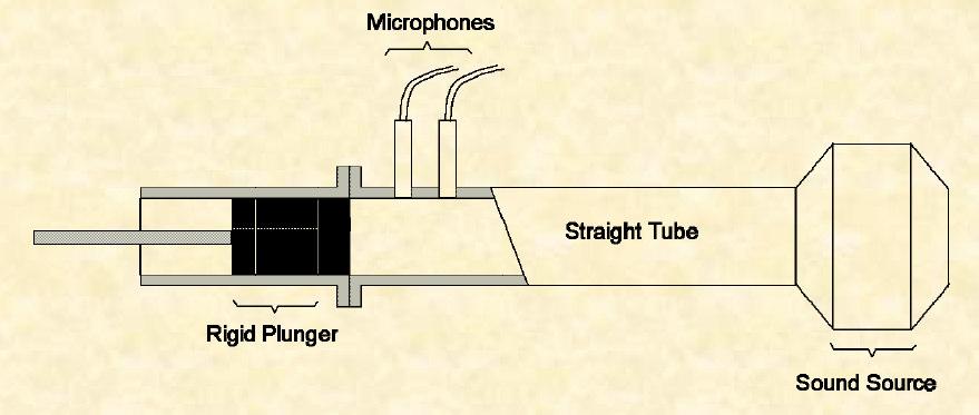 For this purpose, an impedance tube with alternate terminations is used for creating a medium in which the pressure and velocity are known at every point.