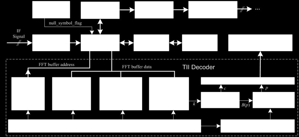 Fig. 4. The block diagram of the hardware TII decoder times) is nearly 1%. Even for SNR = 3dB, which is a very bad receiving condition, the detection rate can reach to 5%.