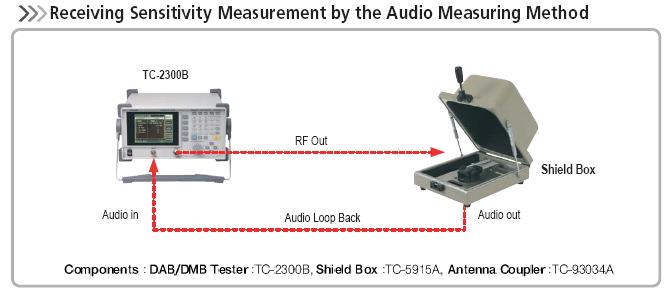 BER test is also possible through the audio performance measurement method that TESCOM proposes. The method is to transmit an audio tone from TC-2300B to the earphones of a DUT.