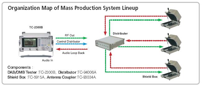 Mass Production System Lineup The most significant aspect in mass production system lineup is efficiency.