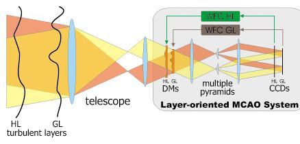 Figure 7.12. A layer-oriented ground layer adaptive optics (GLAO) system, from Sebastian Egner, Ph.D. thesis.