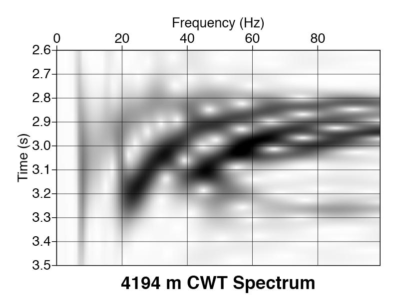 Figure 4. Wavelet transform linear frequency plot for the 4194 m offset trace. Figure 5. Normal mode analysis comparing theory (lines) to observations (dots).