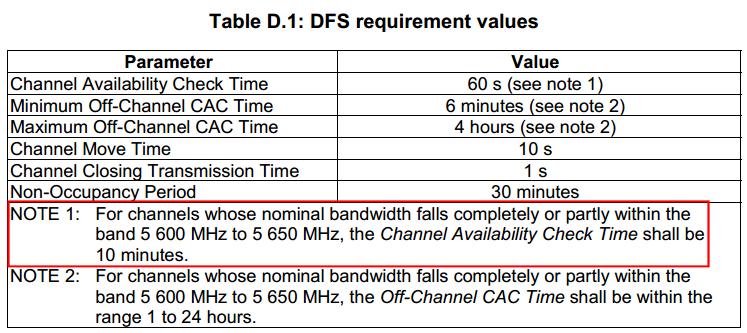 The 'Missing Channels' Issue After some research, it appears that the reason that channels 120 to 128 receive special treatment by WiFi equipment manufacturers is that they occupy frequencies that