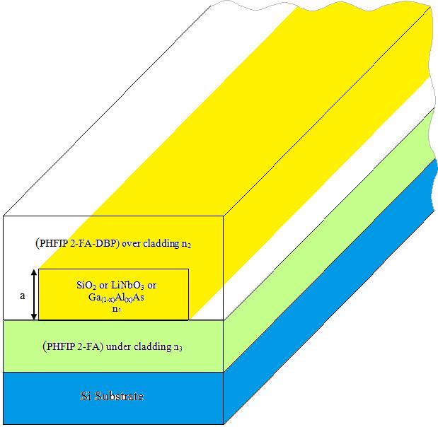 In the present study, a hybrid material waveguide with silica-doped as core material, Polyhexafluoro isopropyl -fluoroacrylate as overcladding material, Polyhexafluoro isopropyl -fluoroacrylate