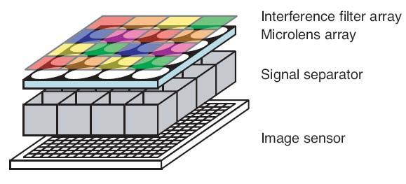 Thin observation module bound by optics (TOMBO) Compound image is collected via microlens array High-resolution image is