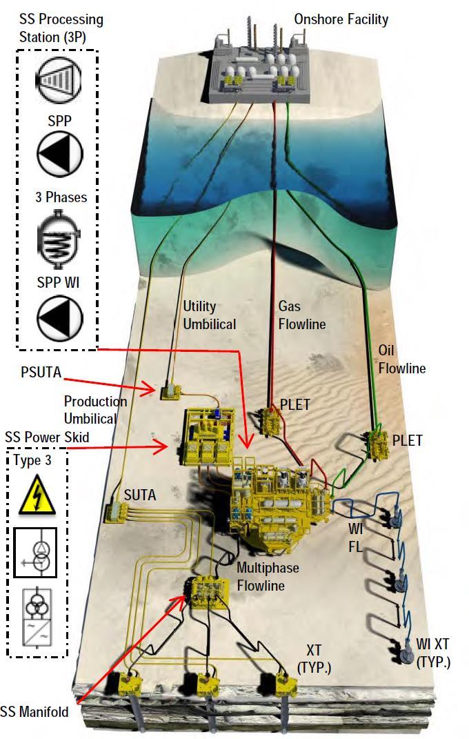 ( Design 101) Power distribution : large subsea field with high power inputs, many