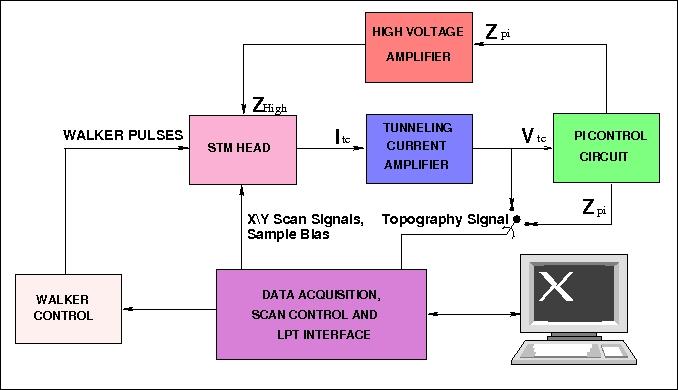 The overall scheme of the scanning tunneling microscope (STM) is shown in figure 1. It outlines the data acquisition,control circuit logic and the feedback loop for the STM.