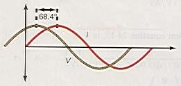 Figure 28.7 The phase angle between the applied voltage and the current in the AC circuit. To go to this Interactive Example click on this sentence. Example 28.4 An RC series circuit. A 110-V, 60.