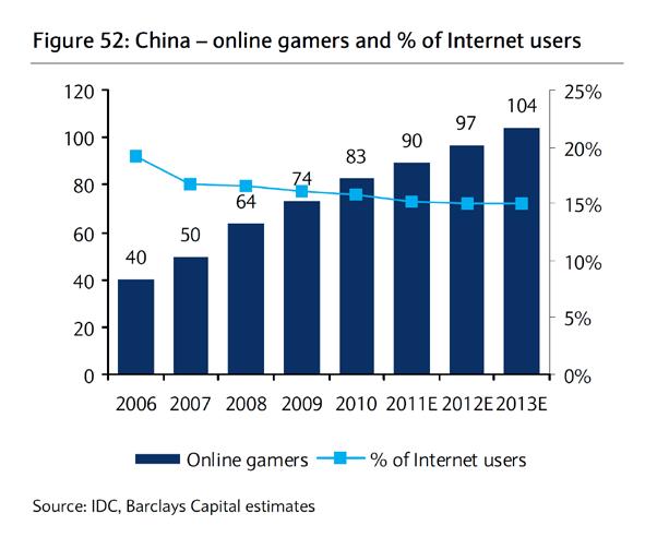 Out of those online, about 15% are considered gamers. This percentage has been declining slightly over time in other words, perhaps 10% -13% of NEW internet users in China become gamers. Why?