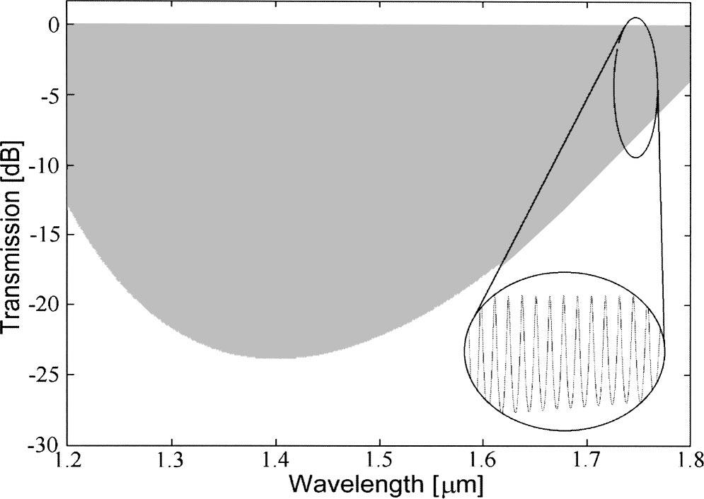 To determine the transmission properties of the etalon on a broad wavelength range, the transmission spectrum was measured from 1.5 m to1.6 m. The result of the measurement is presented in Fig. 3.
