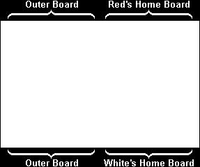 The home and outer boards are separated from each other by a ridge down the center of the board called the bar. The points are numbered for either player starting in that player s home board.