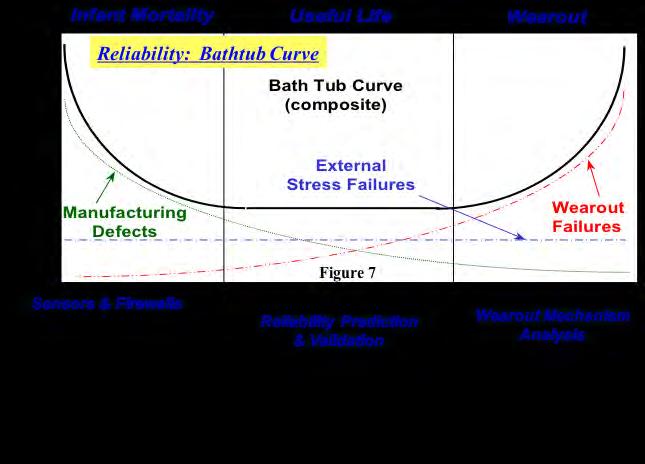Bahub Curve WCS, LLC MTBF Undersanding
