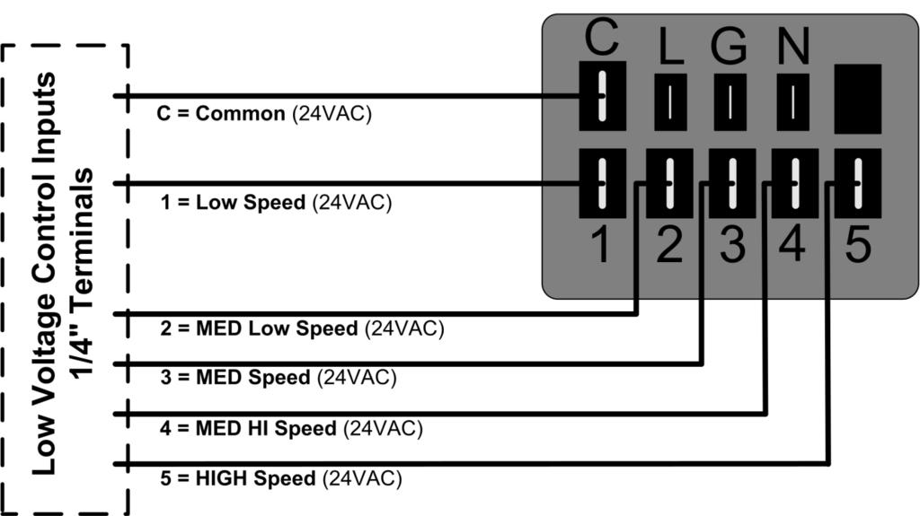 Electrical Connections Low Voltage Signal Connections - (24VAC) Discrete Speed Operation The Evergreen has 5 available speeds using 24VAC control inputs.