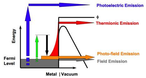 There are three main types of emission: Photo, Thermionic, and Field [Figure 4] [4]. Photo emission occurs when photons with a sufficient energy are incident on a material.