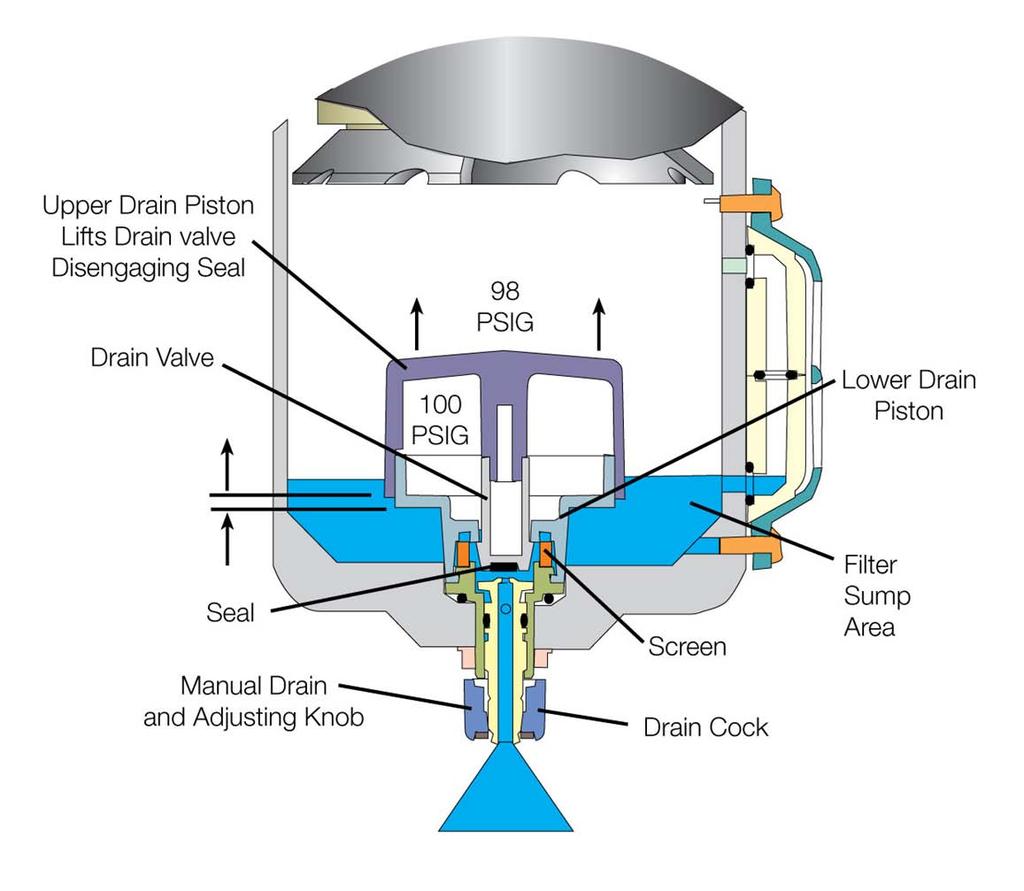 Internal Automatic Drain Operation Differential Pressure Design Note: There must be a pressure drop across the filter having this type of automatic drain.