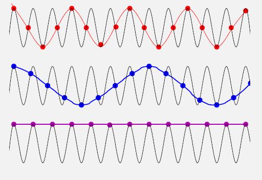 Aliasing The corresponding behaviour in the time domain is obvious is we consider a sinusoid of frequency f m : f s < 2 f m f s < 2 f m