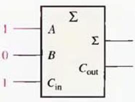 The Full-Adder Example: Determine the output for this full-adder:
