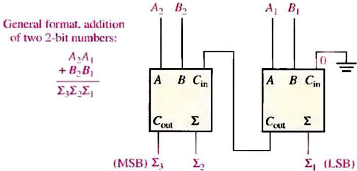 Parallel Binary Adder Two or more full-adder are connected to form parallel binary adder.
