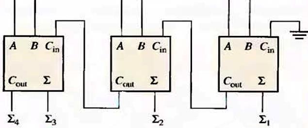 Parallel Binary Adder Example: Determine the sum generated by the 3-bit parallel adder, and show the