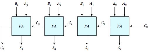 Parallel Binary Adder Example: Determine the sum generated by the 4-bit parallel adder,