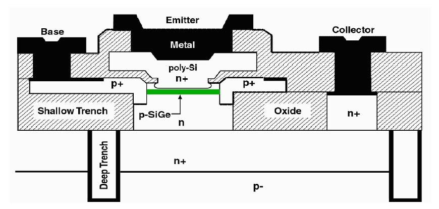 Silicon Germanium (SiGe) Heterojunction Bipolar Transistors (HBTs) (First Generation IBM Process) Origin of radiation tolerance: Small active volume of the transistor Thin emitter-base spacer oxide