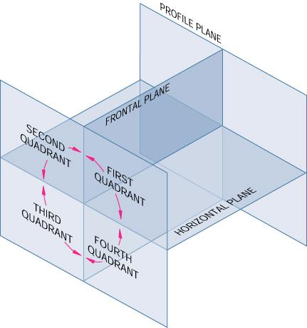 Orthographic Projection A standard for drawing 2D Multiviews The Standard in