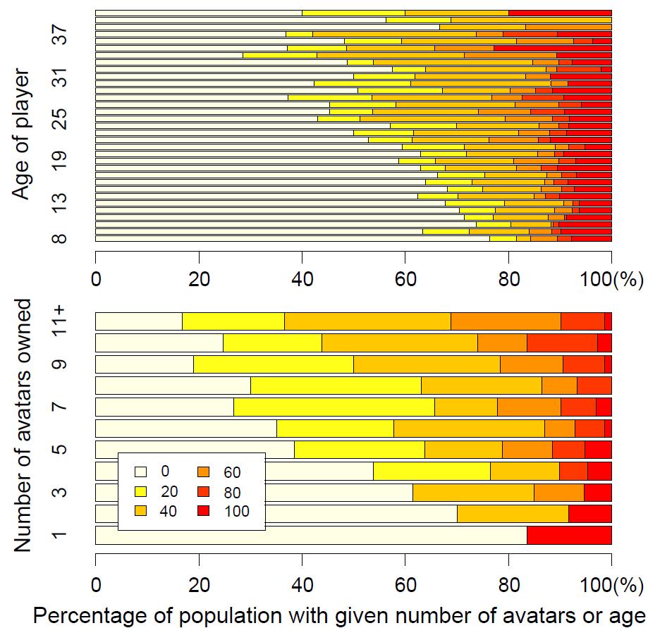 Prevalence of gender swapping Two factors age, and number of avatars owned correlate to gender