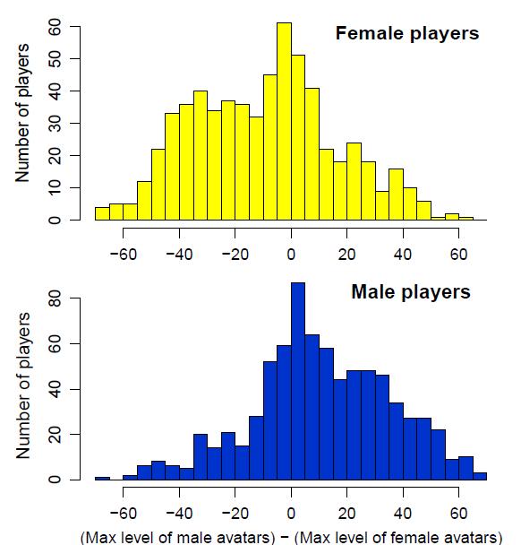 Levels difference Distribution How players spend time on female avatars and male avatars?