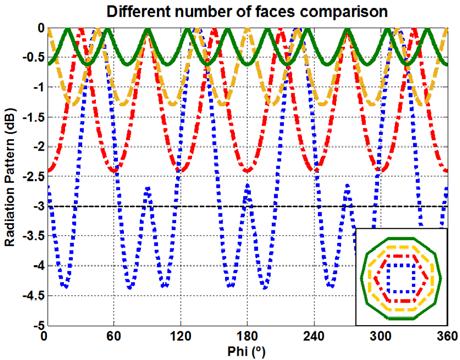 46 Sanchez-Dancausa et al. Only even-base prisms have been chosen to compare the different omnidirectional radiation performance of the conformal array.