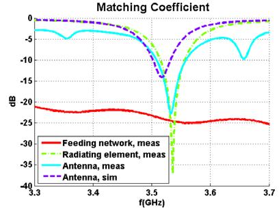 48 Sanchez-Dancausa et al. Figure 6. Measured and simulated matching coefficients of the conformal antenna. Measured matching coefficients of the radiating element and the feeding network.