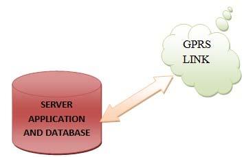 2. SOFTWARE IMPLEMENTATION A. Web Server The web server is developed in order to control the whole system remotely.