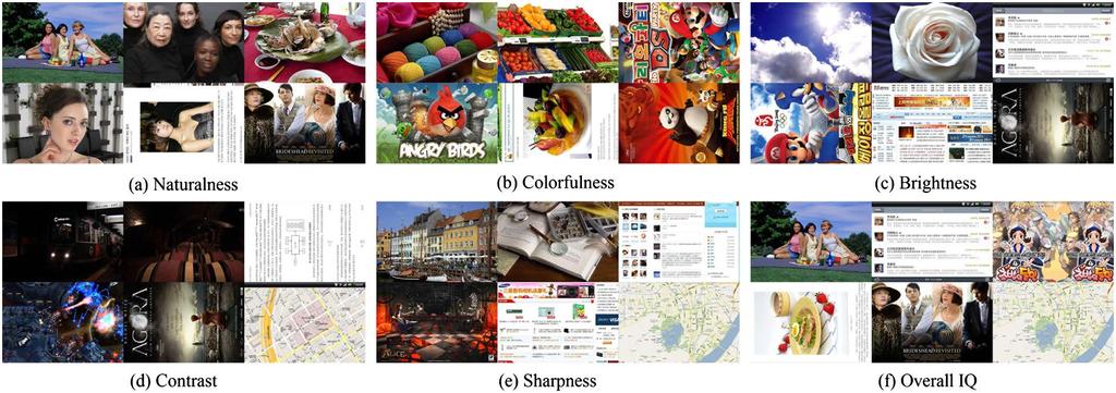 Composition of test images about six categories» Naturalness, colorfulness, brightness, contrast, sharpness, and overall IQ Fig. 2.