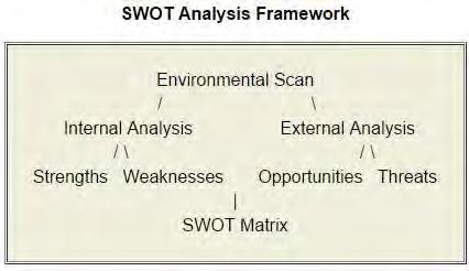 SWOT Analysis SWOT analysis is derived from environmental scan.