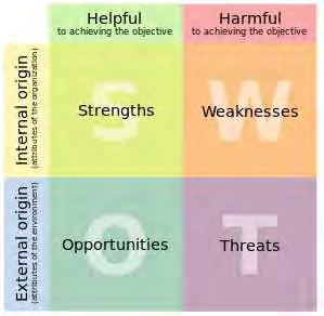SWOT Analysis The essence of the classical SWOT analysis is to identify: STRENGTHS, WEAKNESSES, OPPORTUNITIES AND THREATS of a given object (company, organisation, region, process) http://en.