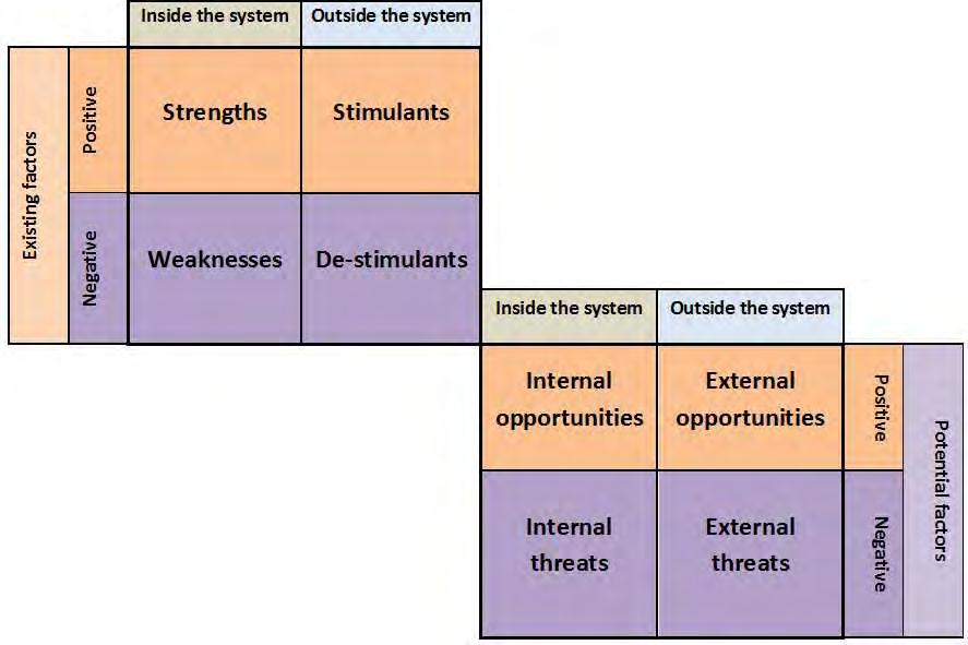 Extended SWOT Analysis Technology